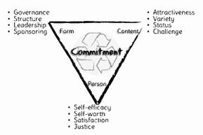 A triangle standing on its tip represents commitment, with the three corners representing content, person, and form.<br>©memephoto
